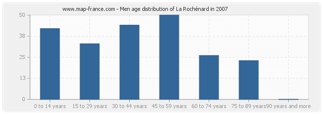 Men age distribution of La Rochénard in 2007